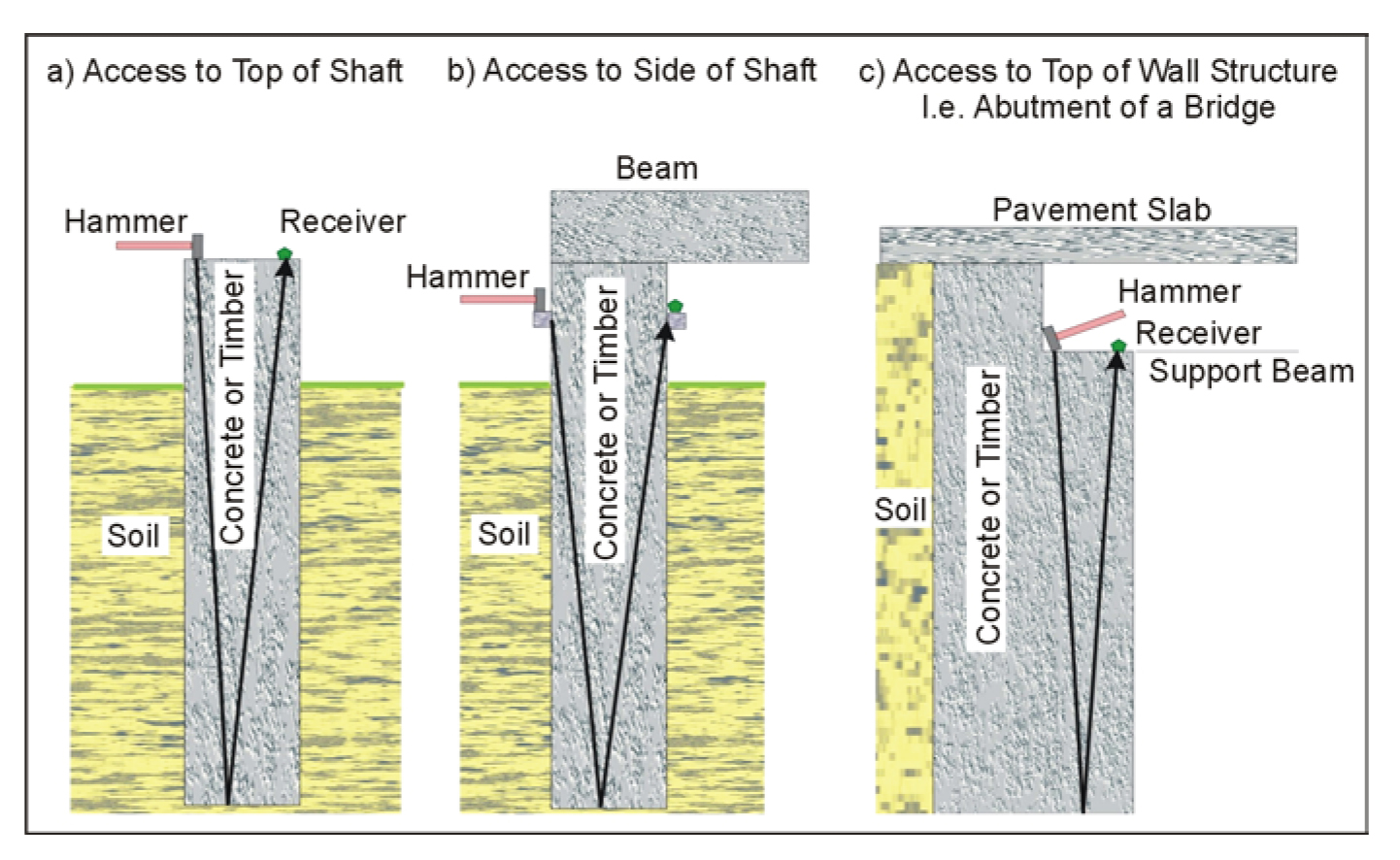 Source and receiver locations for a Sonic Echo/Impulse Response test for three shaft geometric configurations.