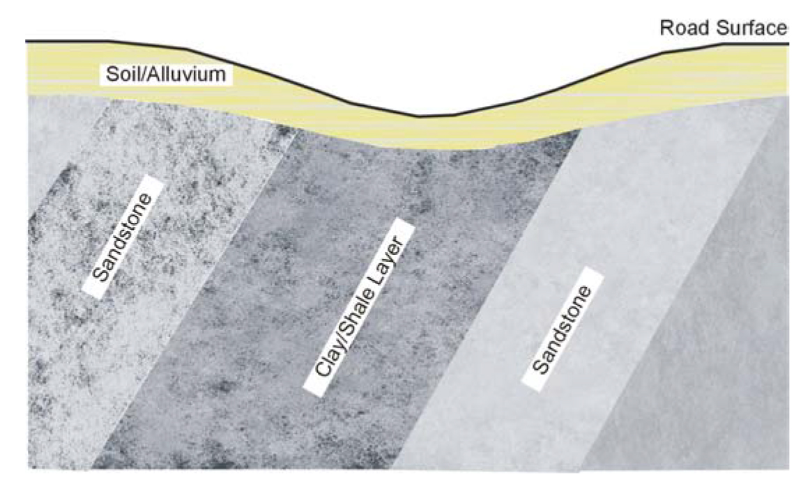 Dipping clay/shale layer.