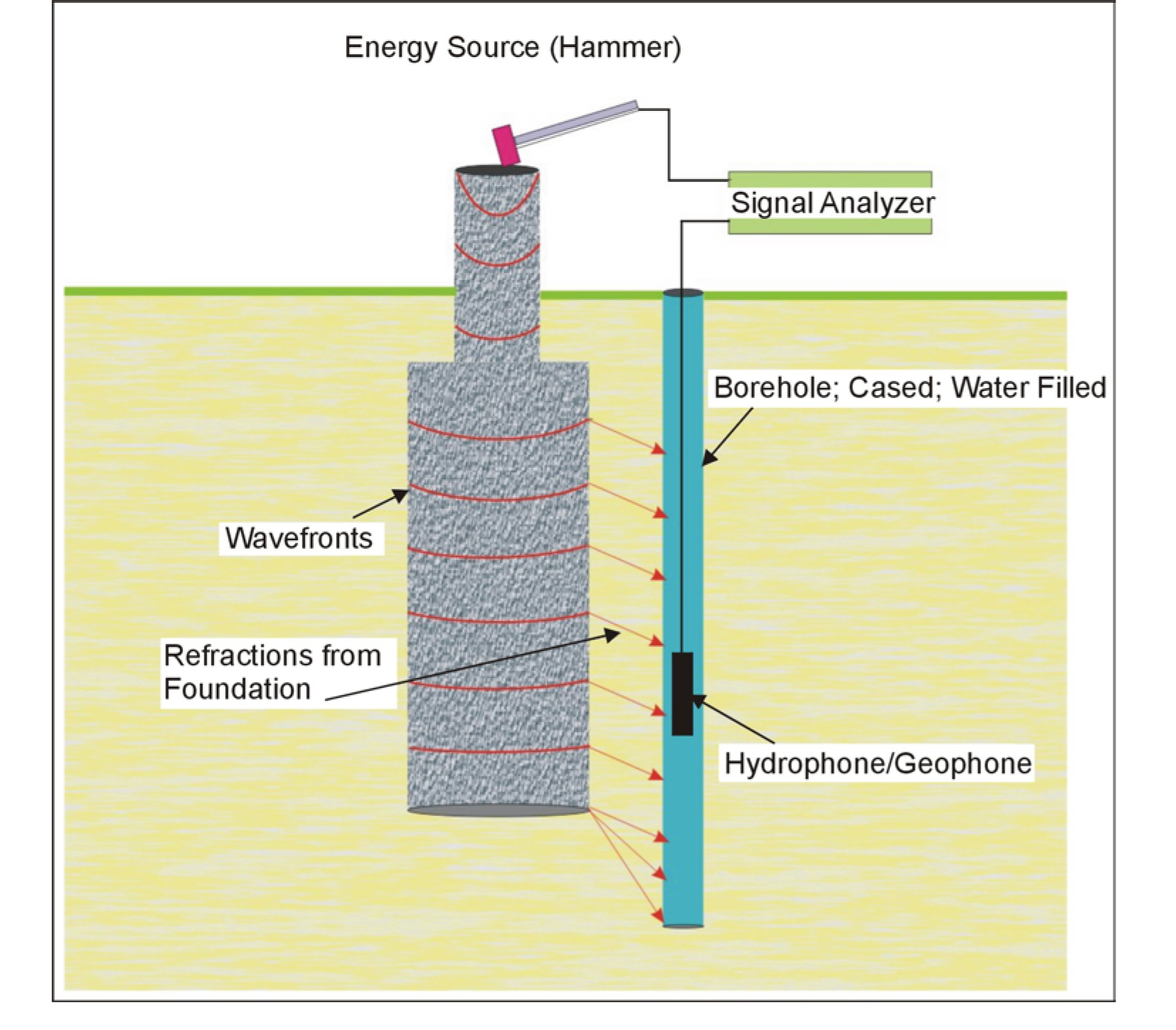 Parallel Seismic survey setup.