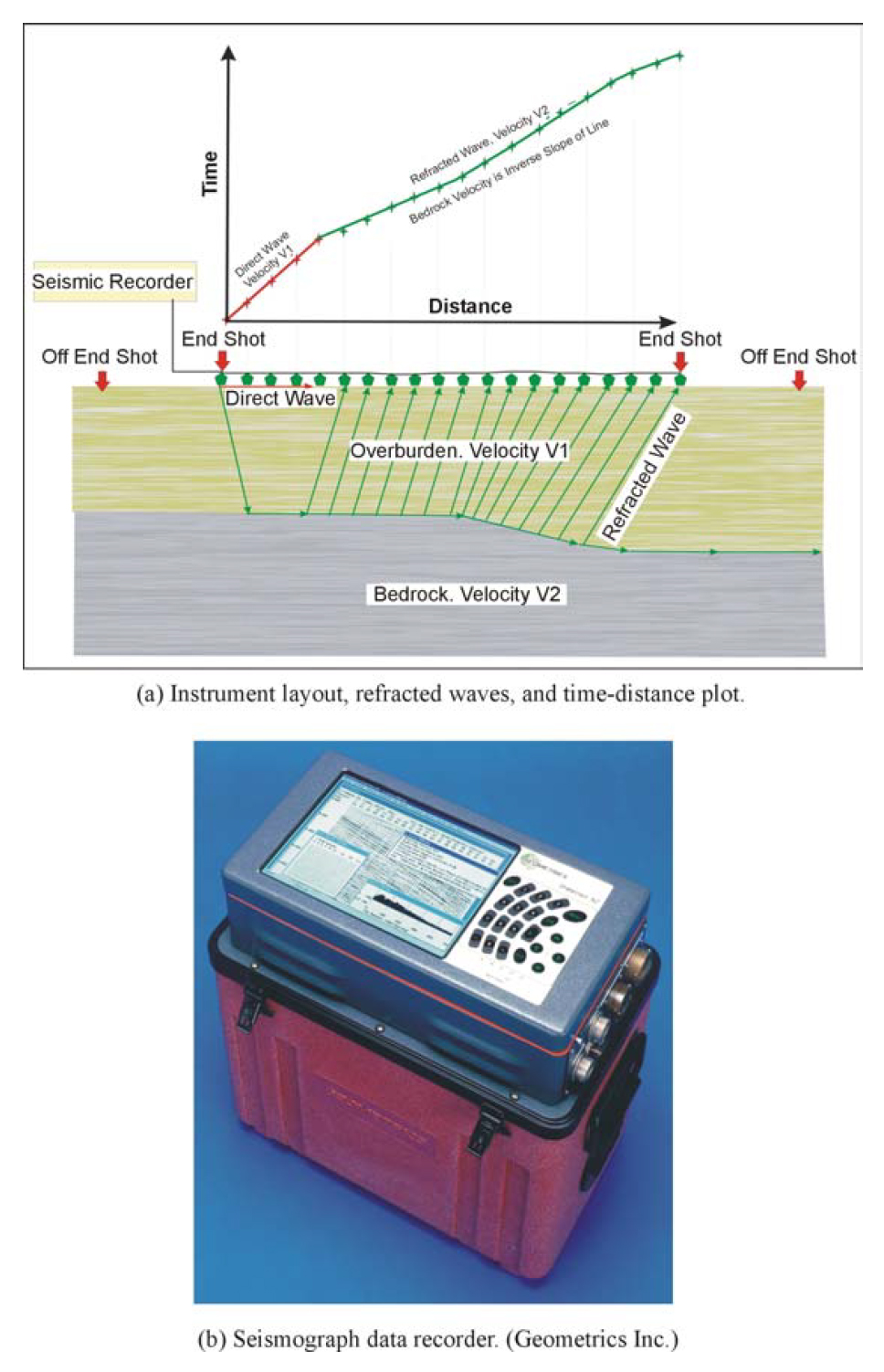 Seismic Refraction: field set up and data recorder.