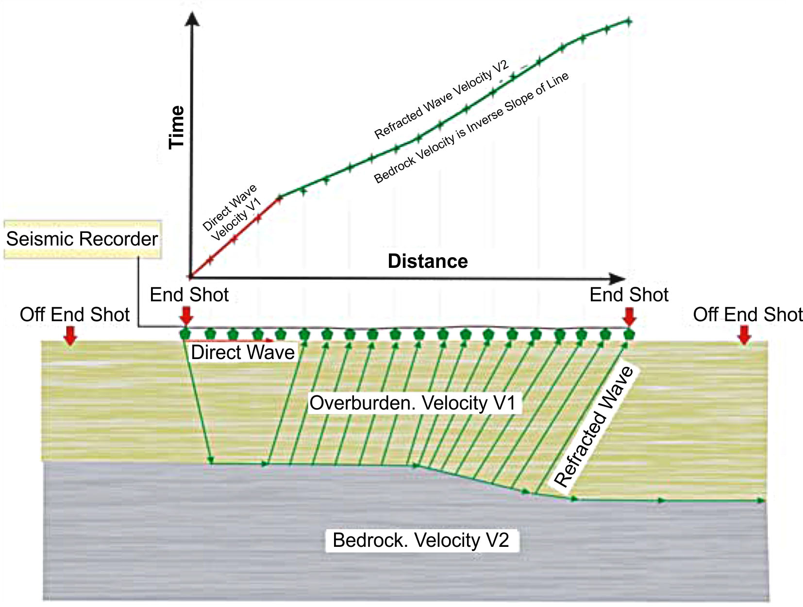 Seismic Refraction: field set up.