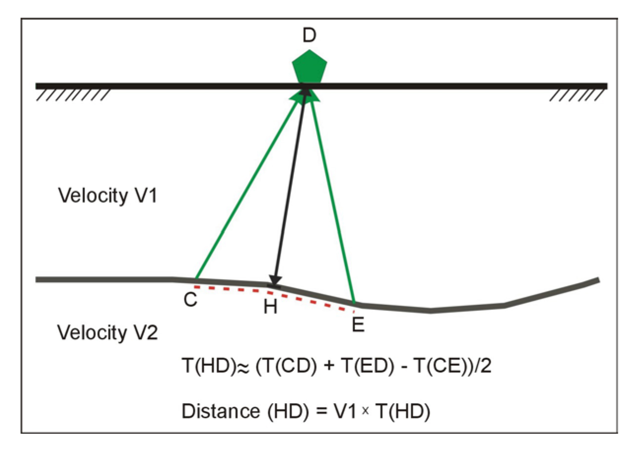 Generalized Reciprocal method interpretation.