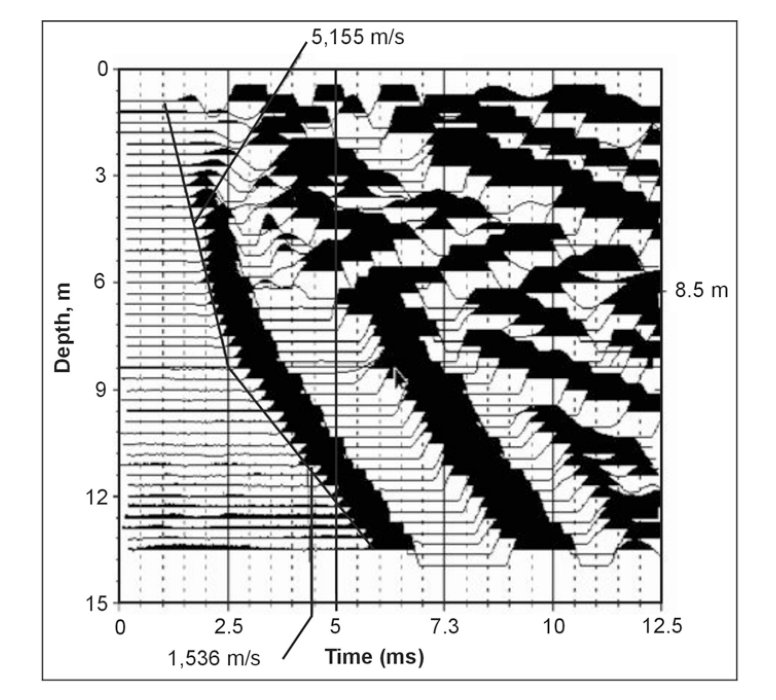 Parallel Seismic data and velocity lines.