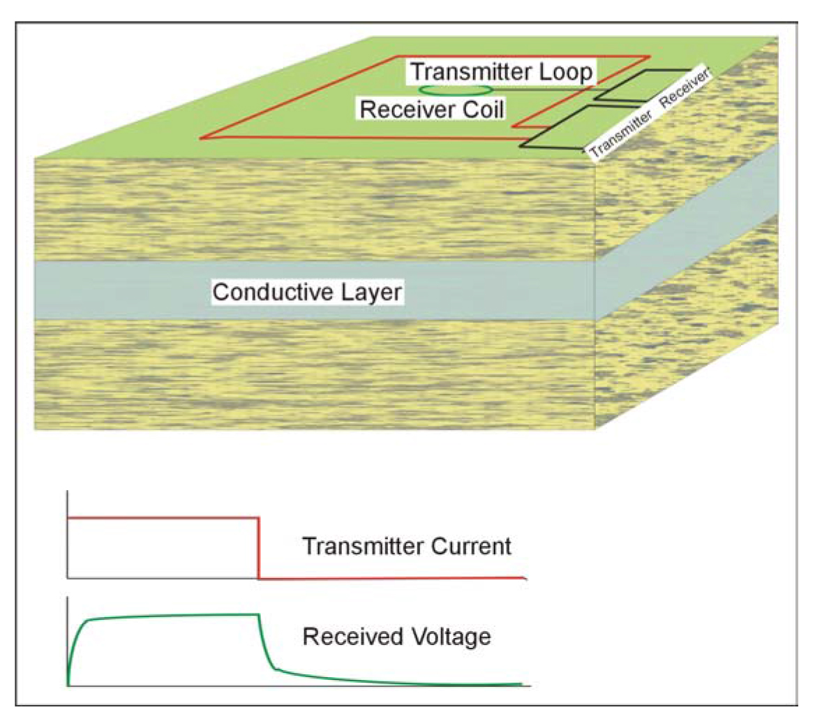 Time Domain Electromagnetic Soundings.