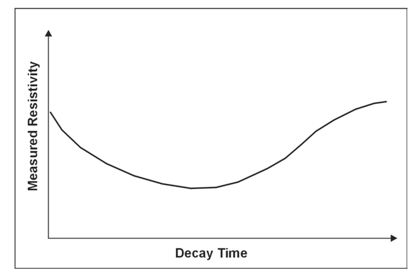 A Time Domain Electromagnetic Sounding curve. 