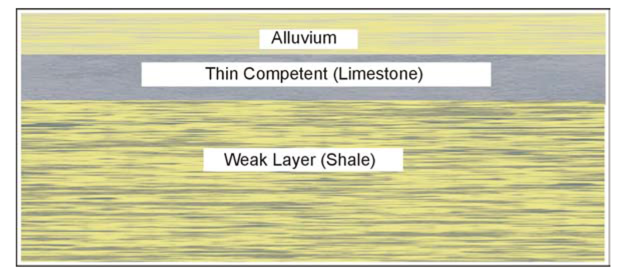 (b) Weak zone comprising a thin, competent limestone layer overlying a weak shale layer.