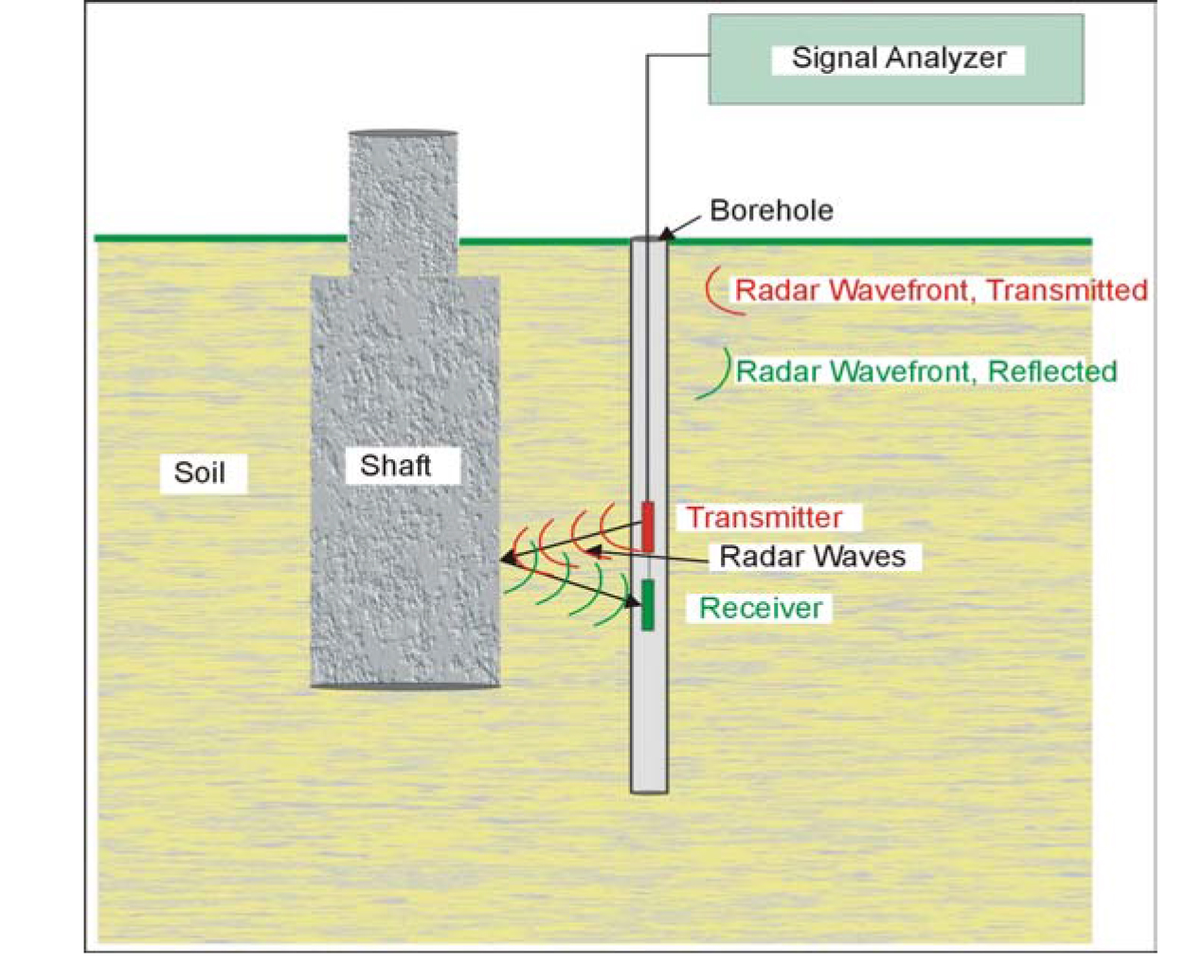 Borehole Radar system.