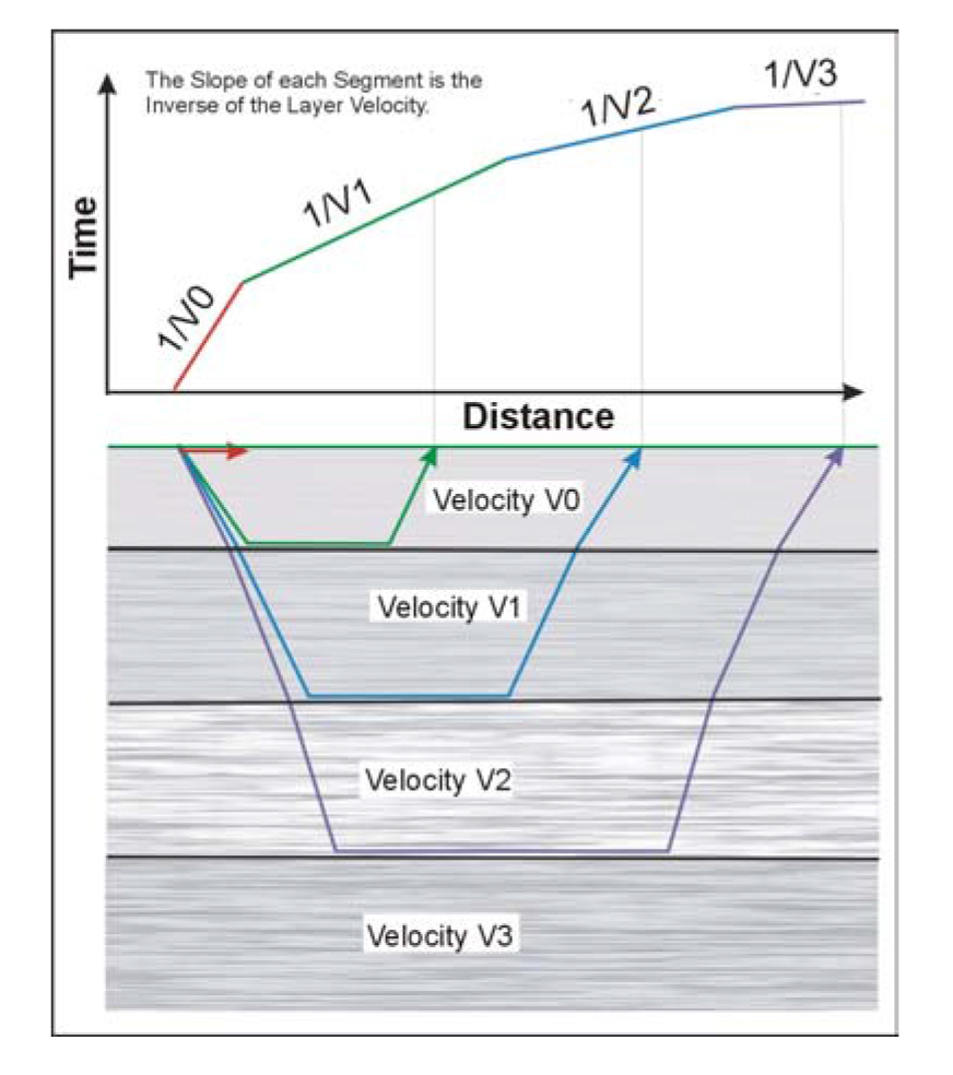 Seismic time-distance graph over four-layer ground.
