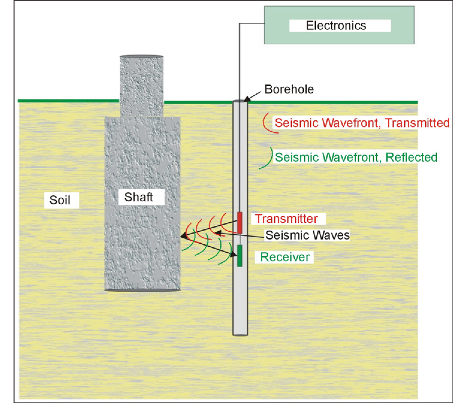 Schematic of the Borehole Sonic method.