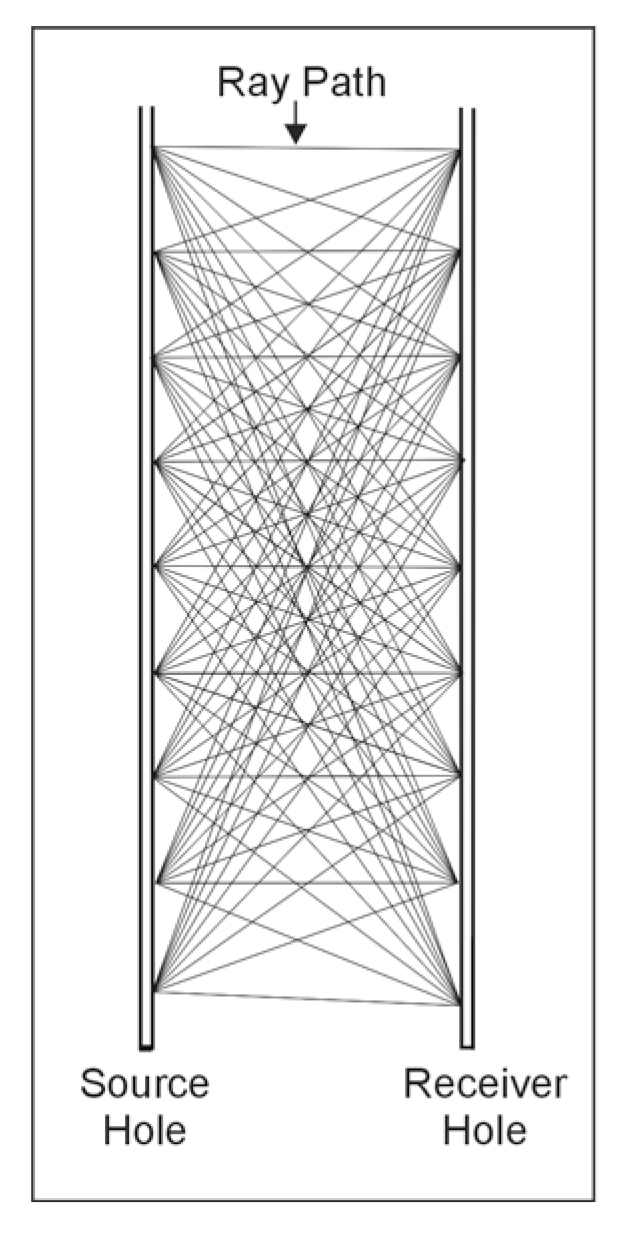 Tomographic survey design.