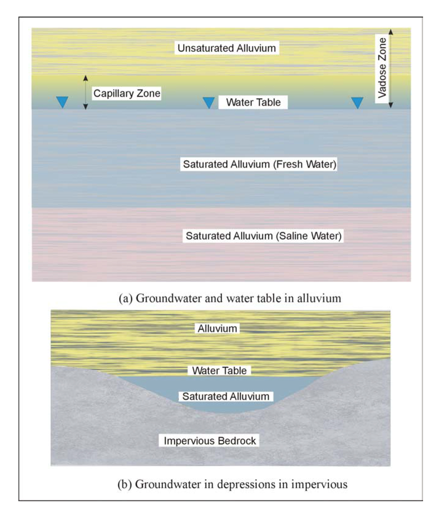 Two common groundwater occurrences.