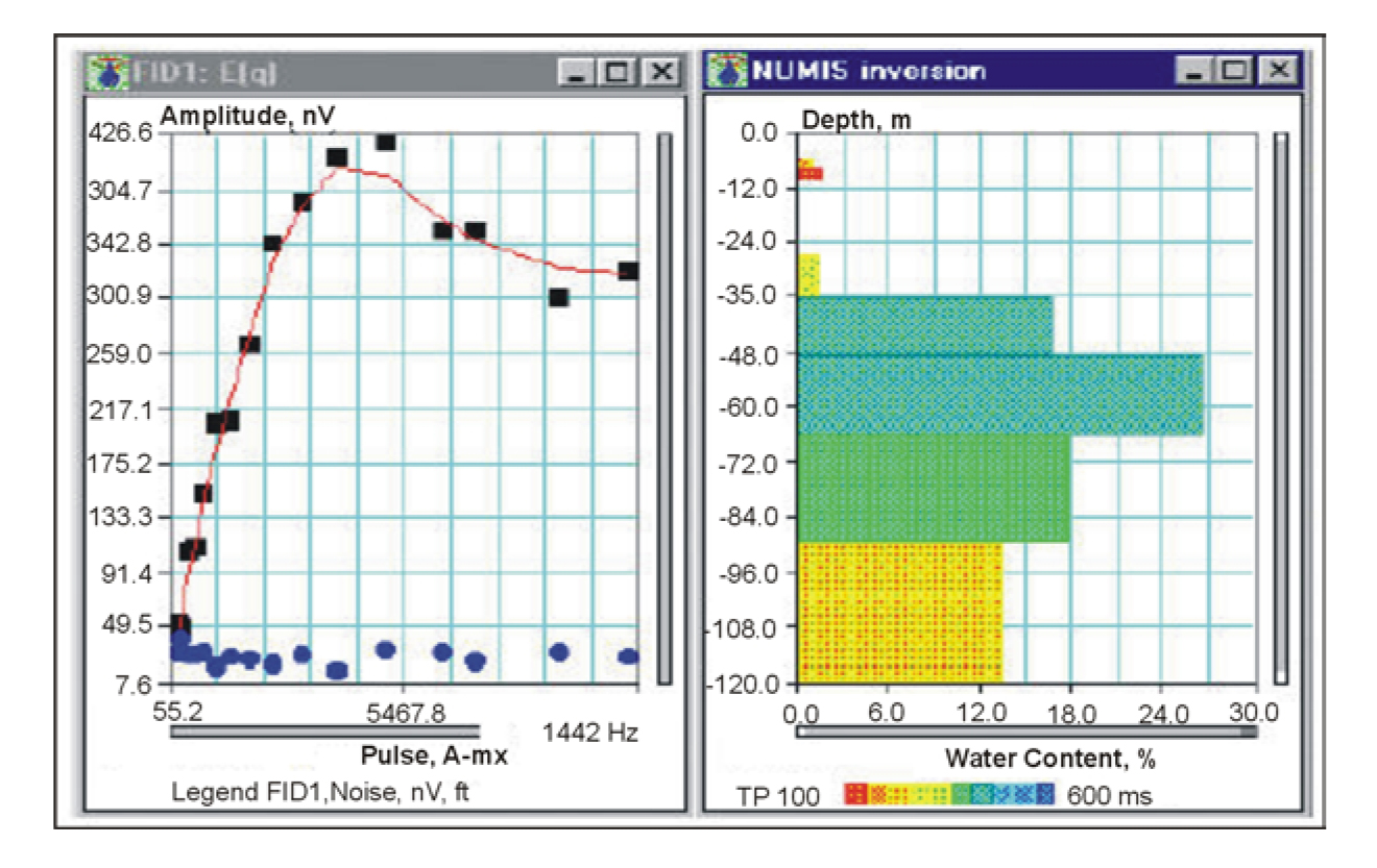 Field data and interpretation of a Nuclear Magnetic Resonance survey.  (IRIS Instruments)