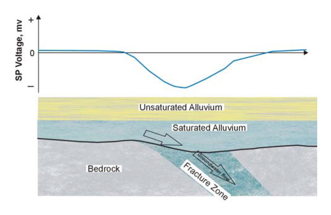 Self Potential anomaly expected over water flowing into fracture zone.