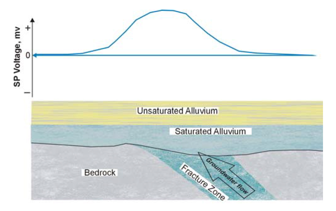 Self Potential anomaly expected over water flowing out of a fracture zone.