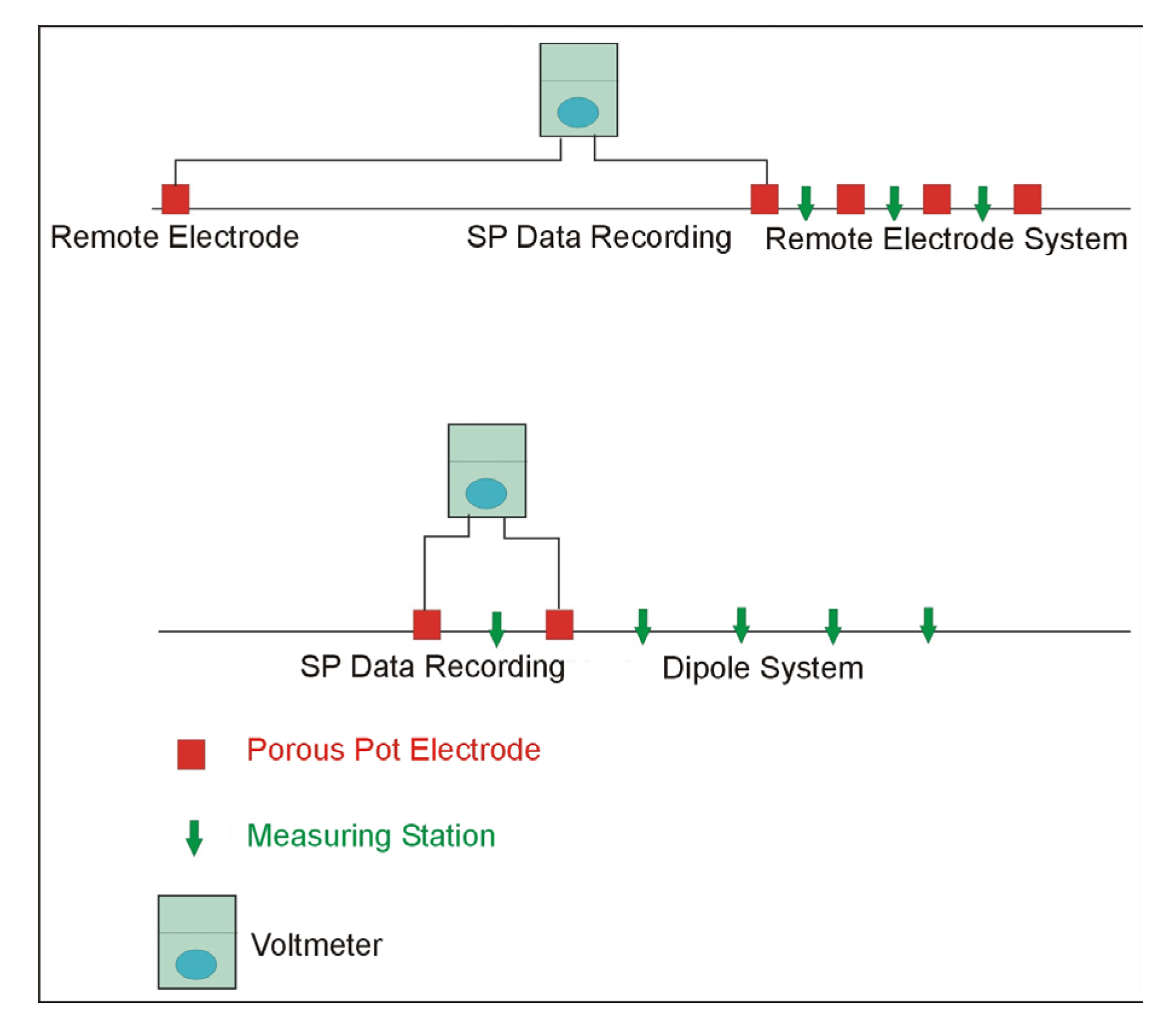 Methods of recording Self Potential data.