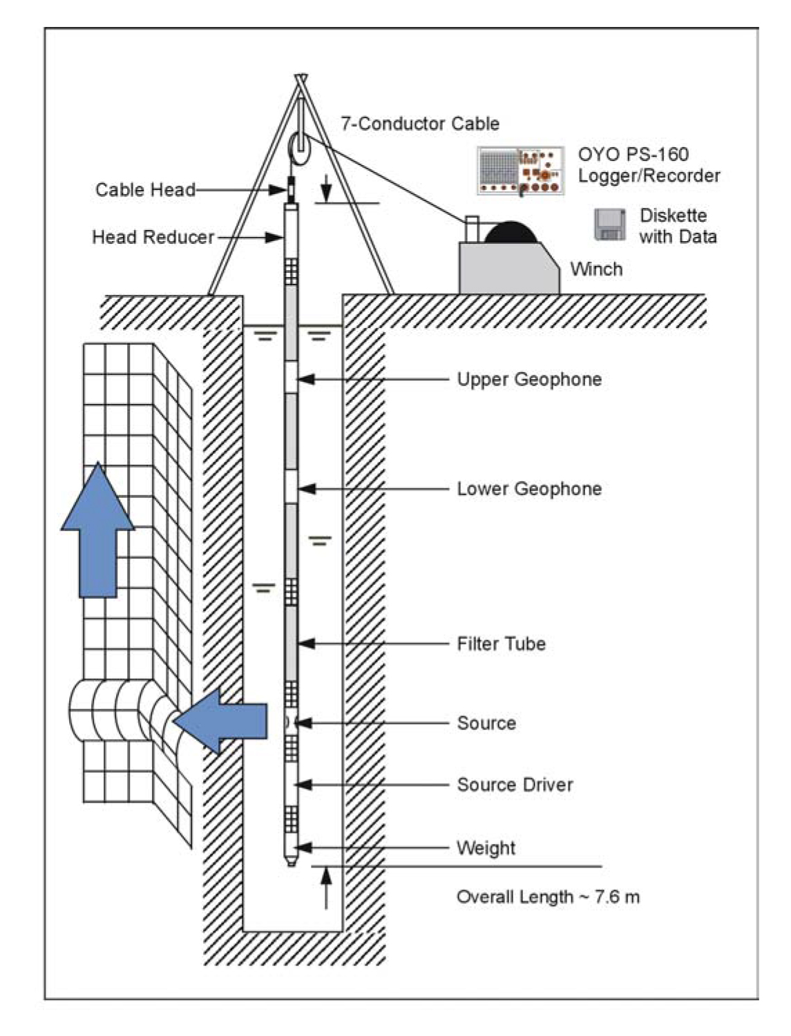Schematic showing suspension logging system.  (Geovision Geophysical Services)