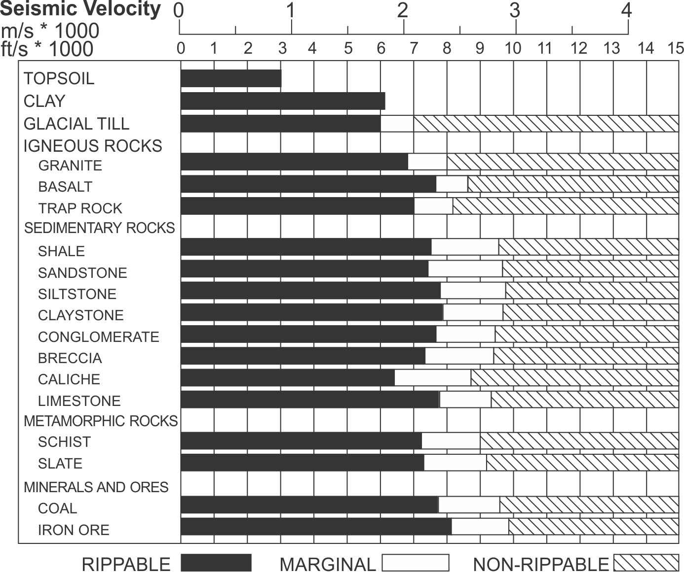Rippability versus seismic velocity. (Caterpillar. Handbook of Ripping, 8<sup>th</sup> Edition)