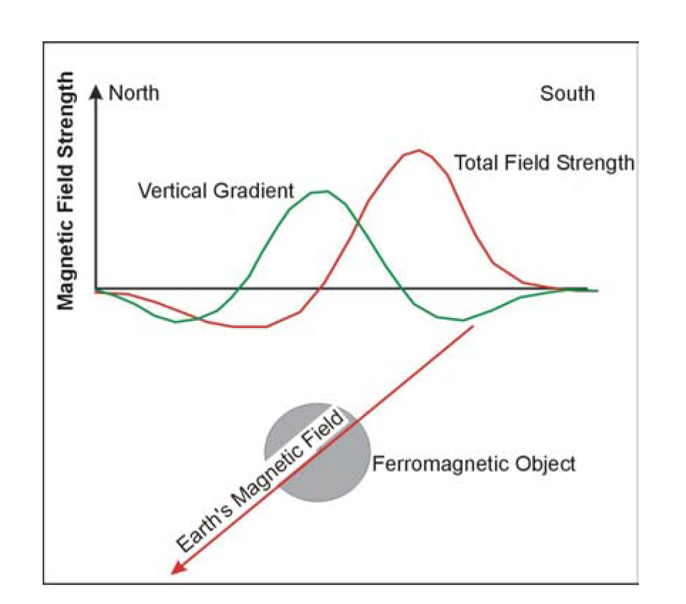 agnetic field from a cylindrical object.