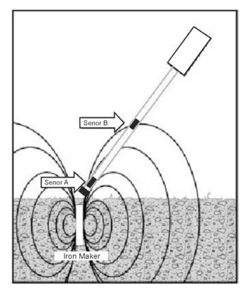 Magnetic locator using two sensors to measure the gradient.