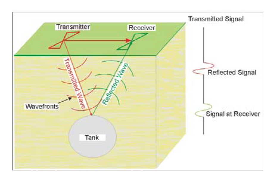 Ground Penetrating Radar over a tank.