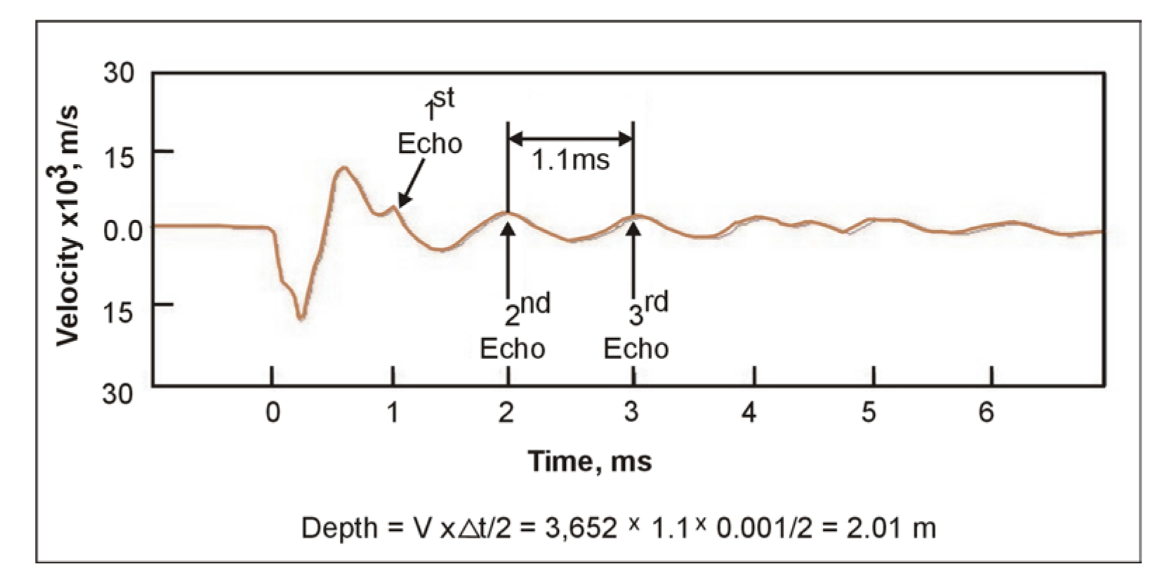Data from the Sonic Echo method and depth calculations.