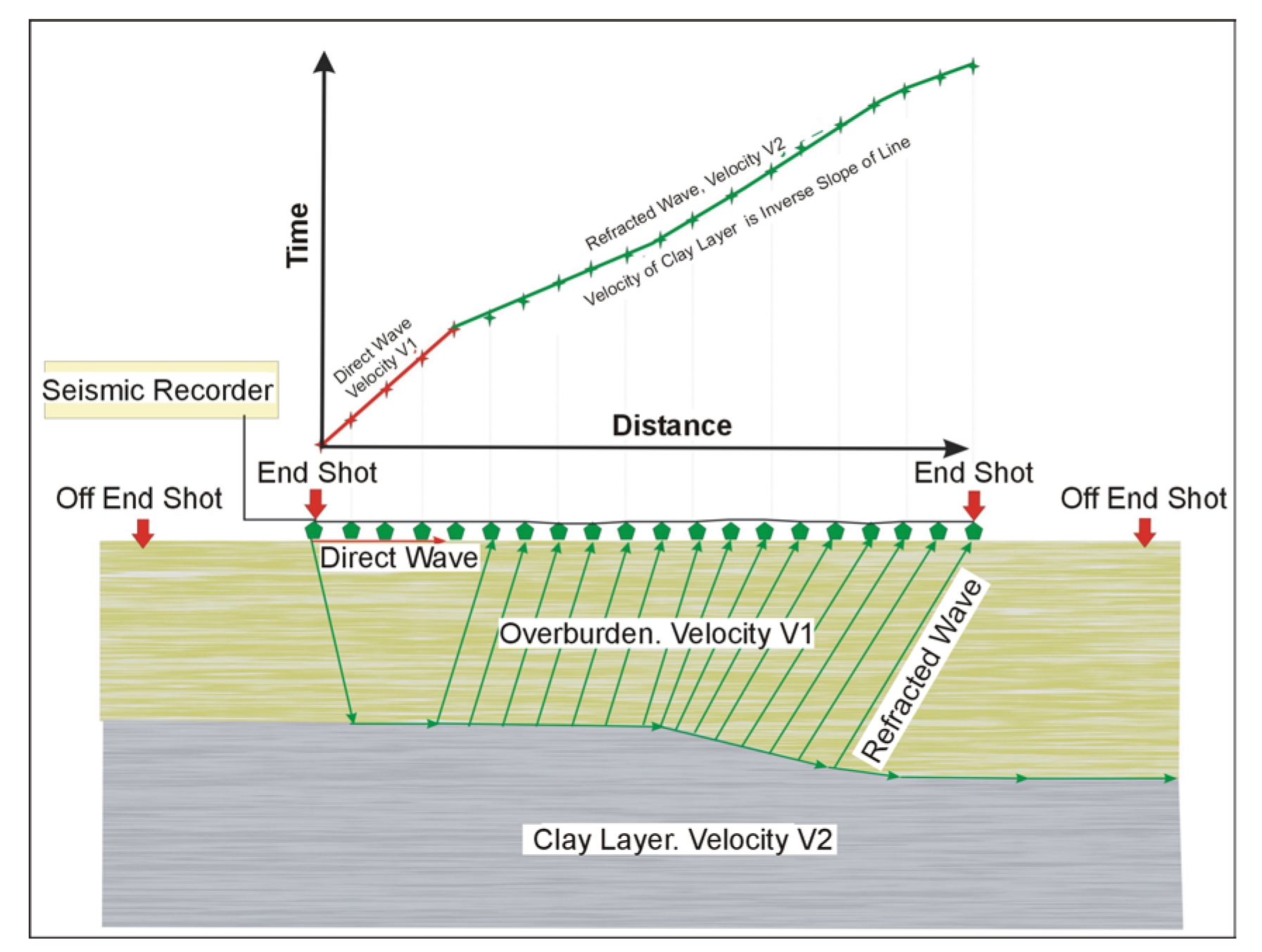 Seismic refraction principles.