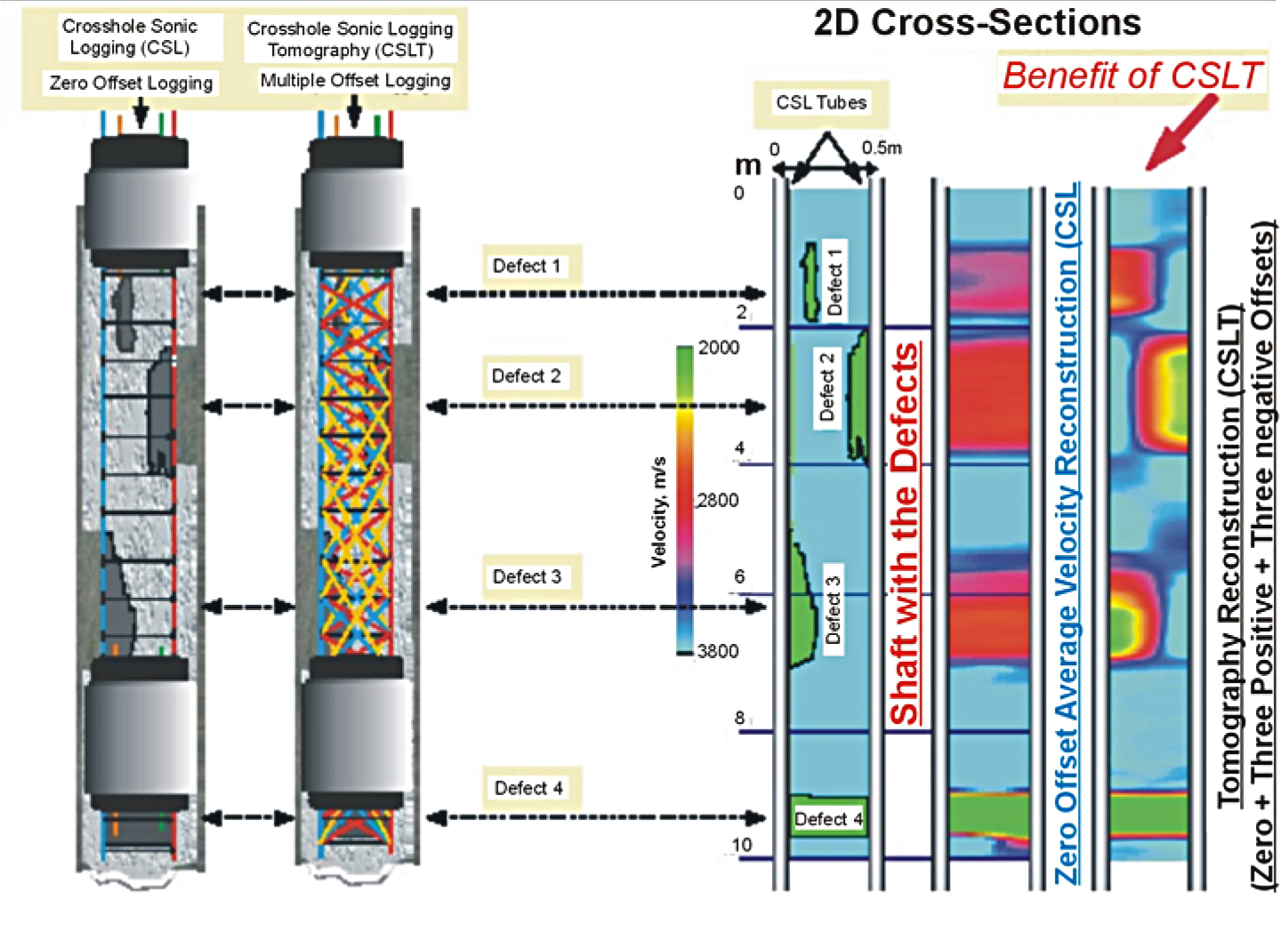 Comparison of Crosshole Sonic Logging and Crosshole Sonic Logging Tomography results.