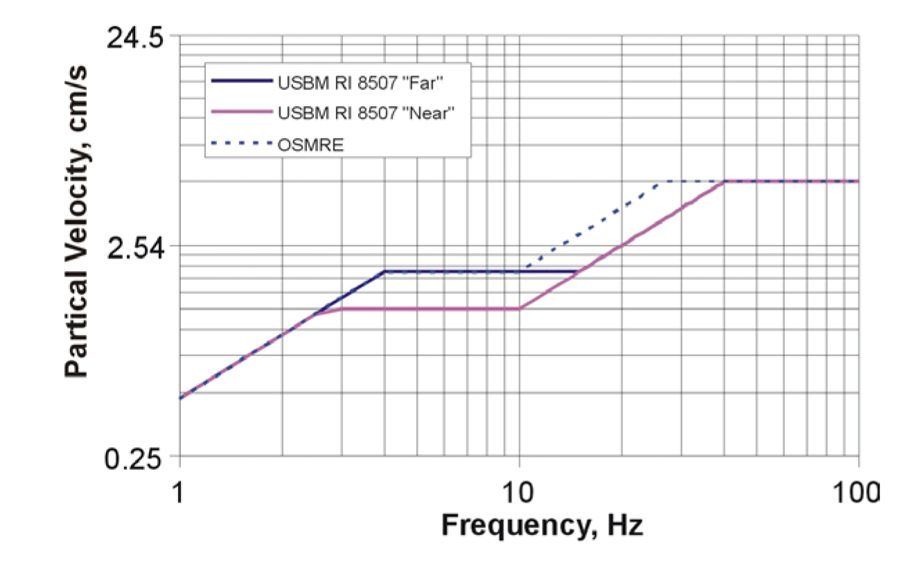 Safe level blasting criteria from OSMRE.