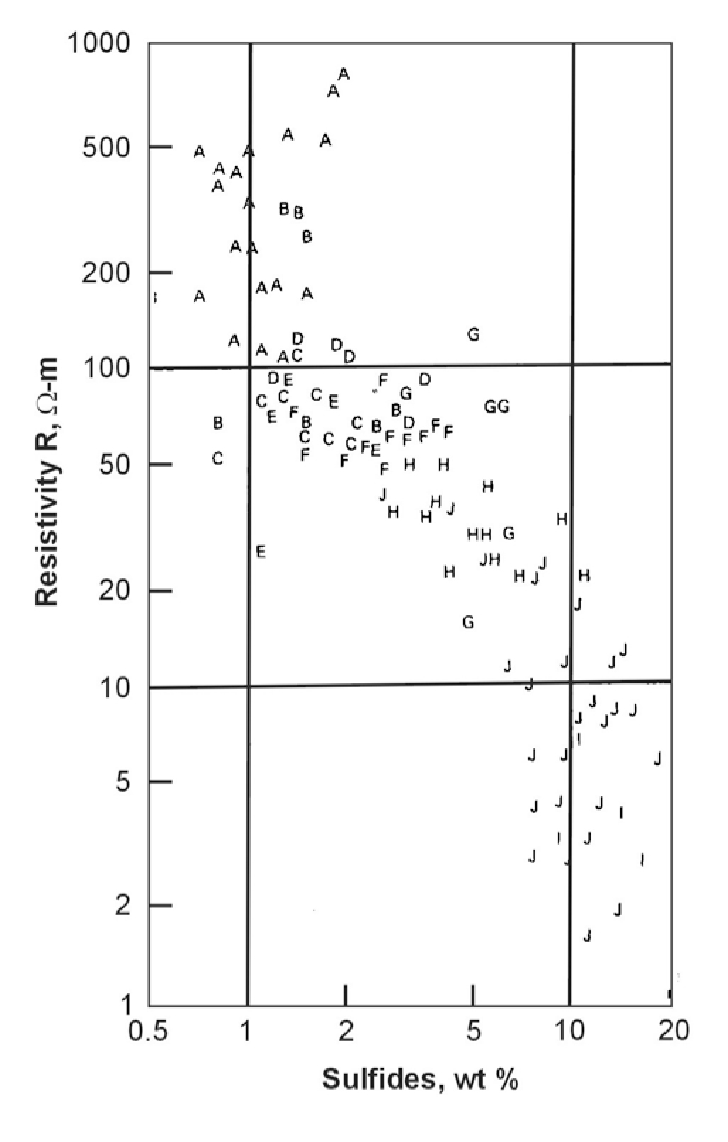 Electrical resistivity of rocks with various wt % of sulfide. Samples each average over several cubic meters.