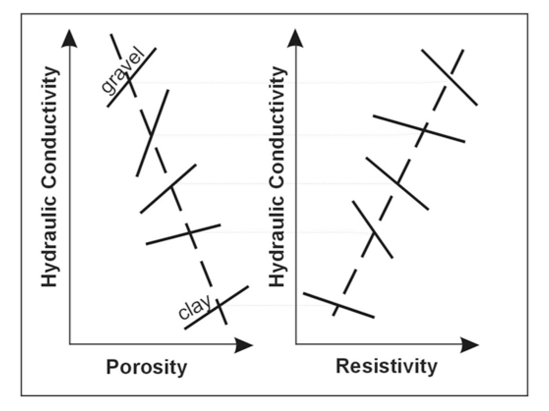 Schematic relationship between hydraulic conductivity, porosity and resistivity (Mazac et al., 1985).