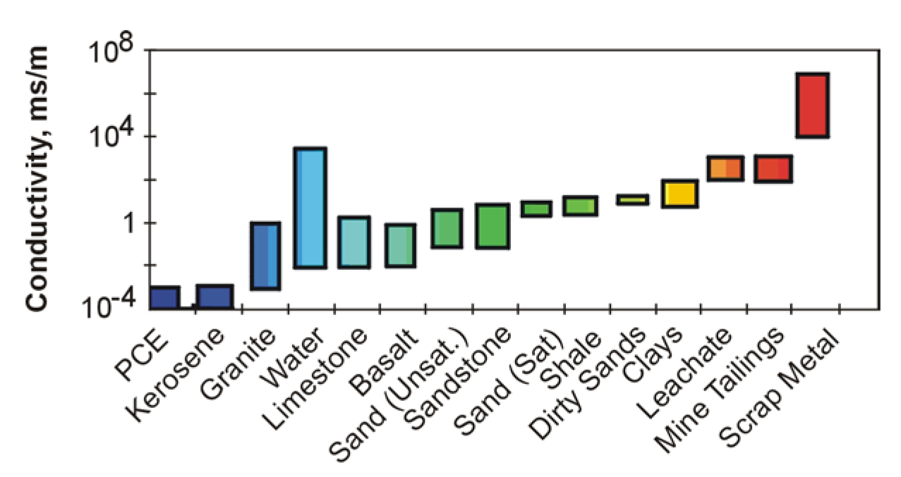 Conductivity ranges of some materials. Note this is a very variable parameter, and the ranges are approximate.