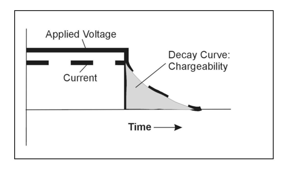 Schematic of decay time associated with complex resistivity, IP.