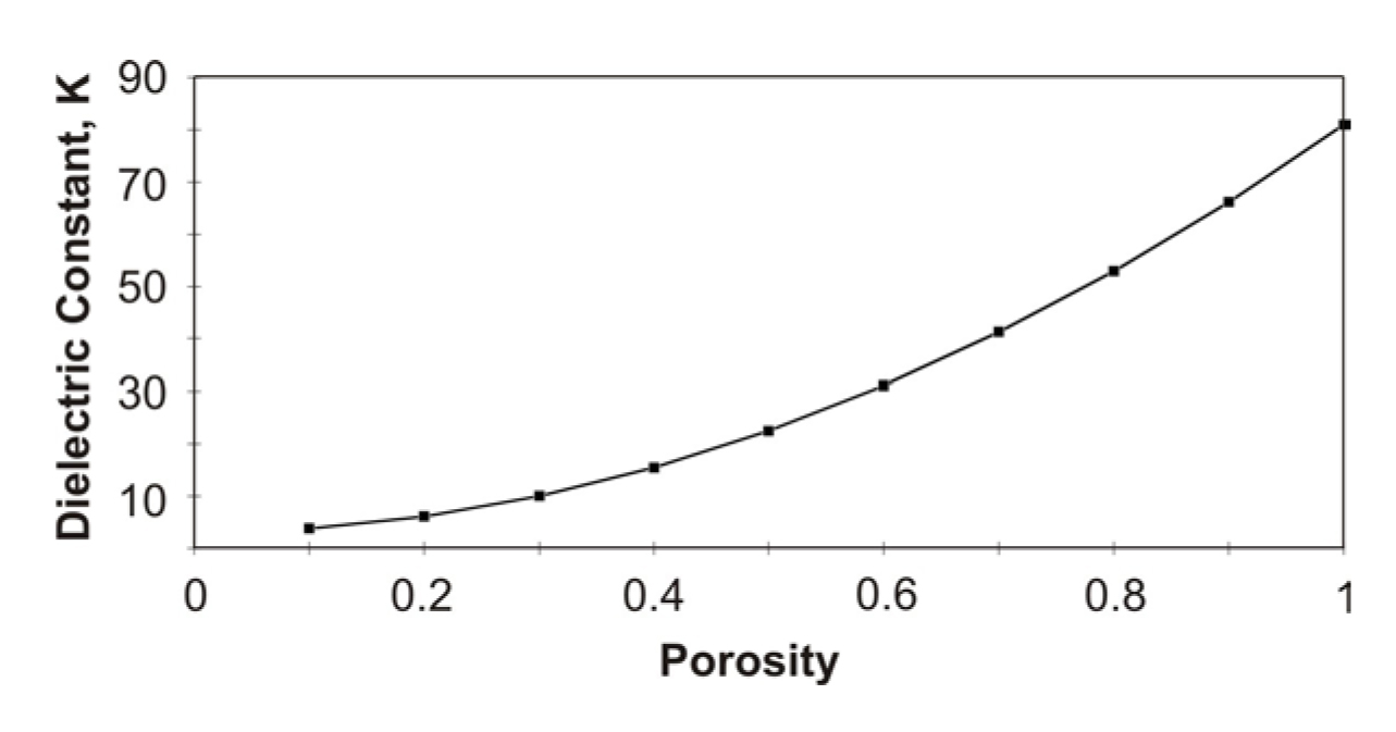 Dielectric constant of a water-saturated rock as a function of porosity (K<sub>w</sub> = 81; K<sub>m</sub> = 3).