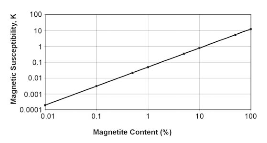 Susceptibility as a function of magnetite content.