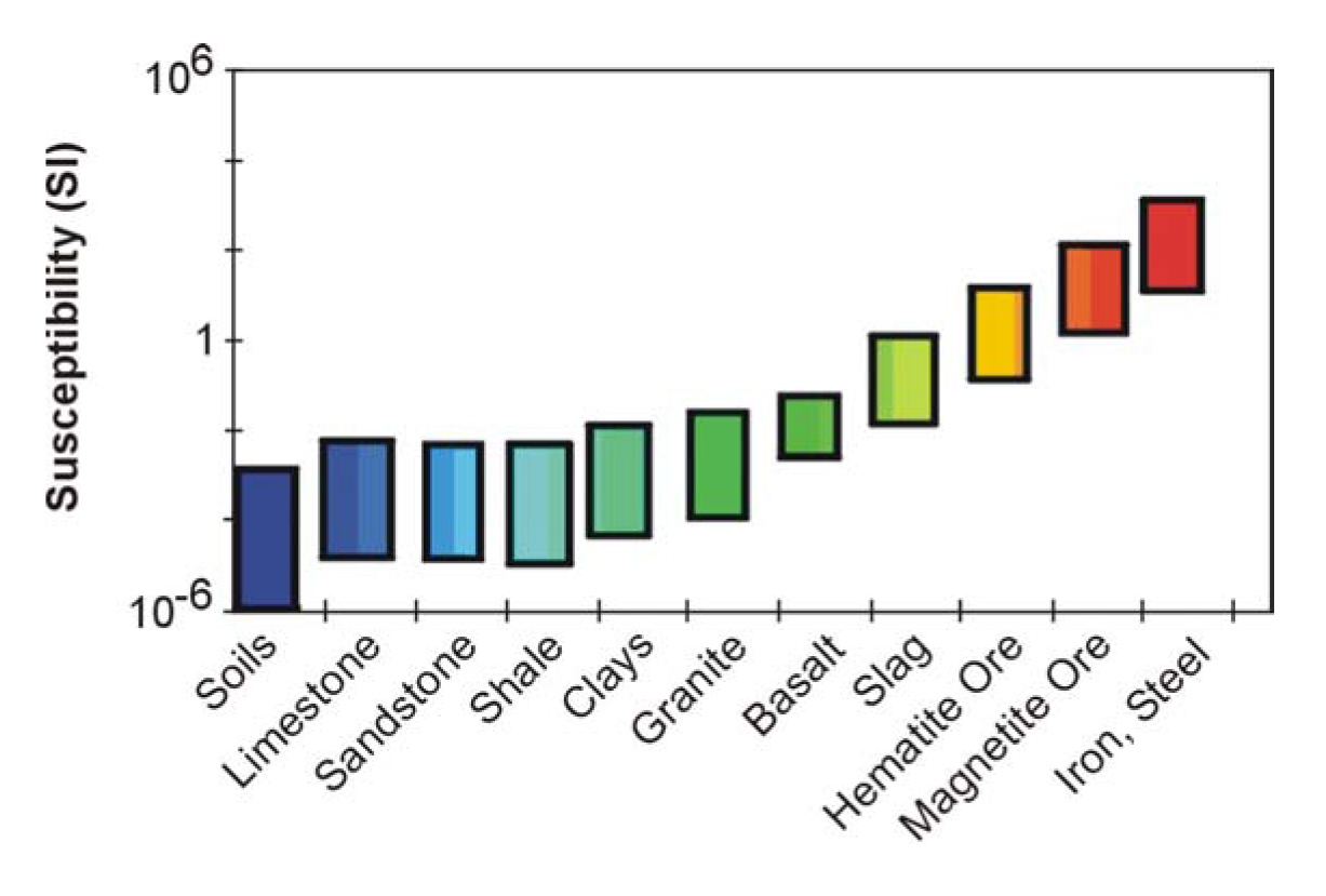 Susceptibility range of common materials.