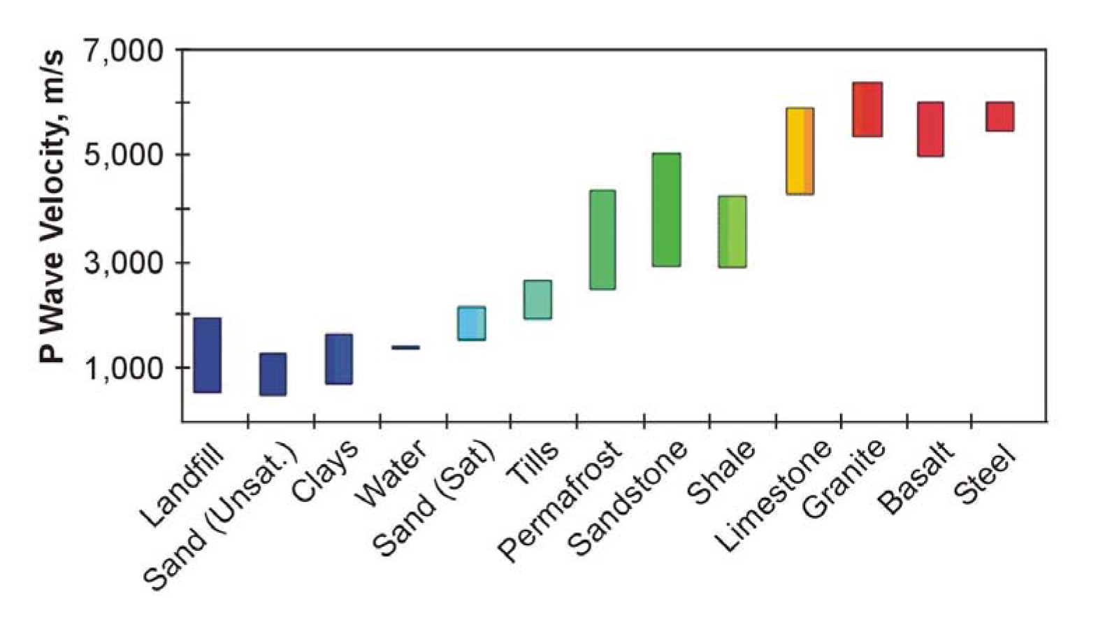 P wave velocity ranges for common materials.