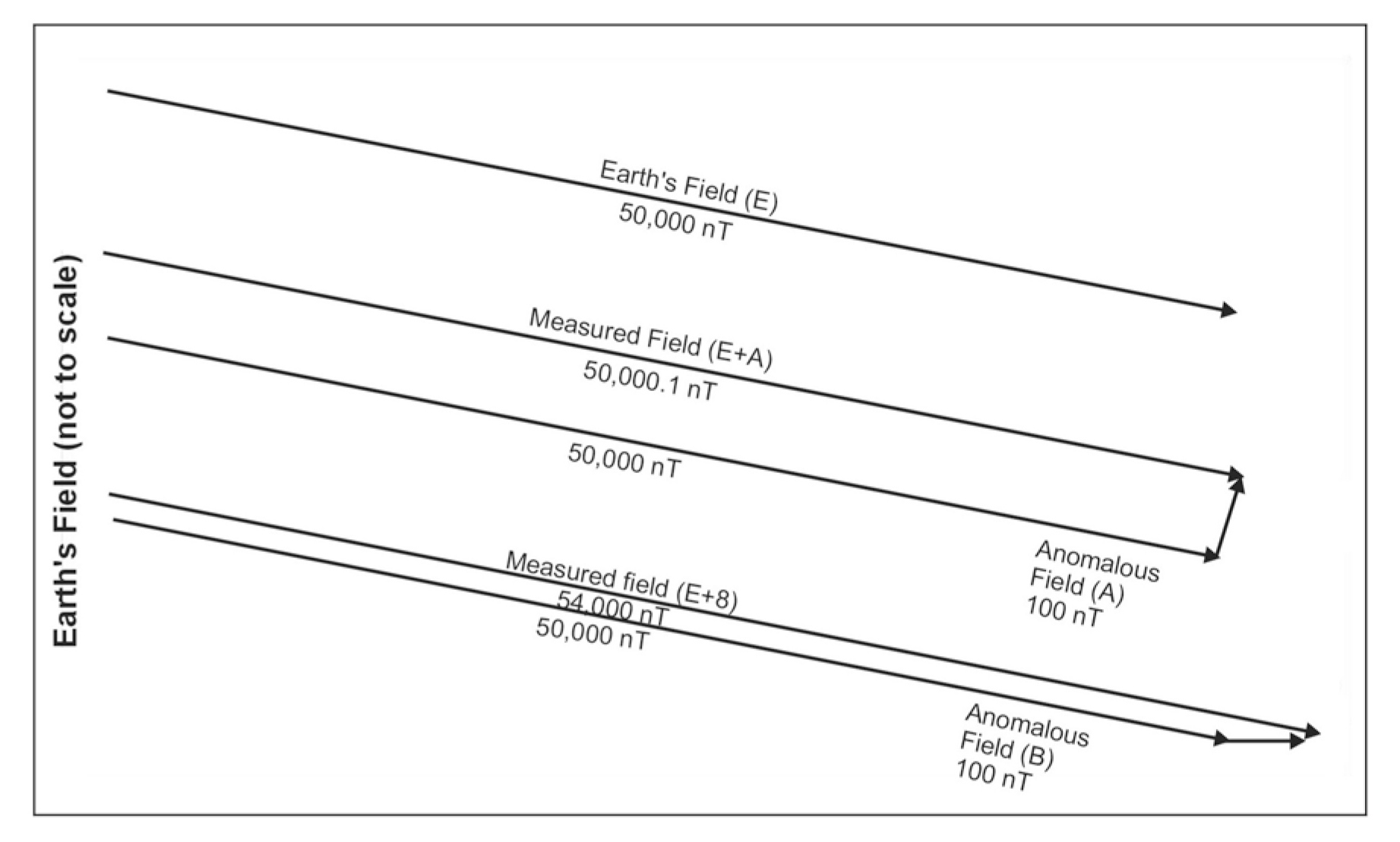 Magnetic field vector examples for two anomalous fields.