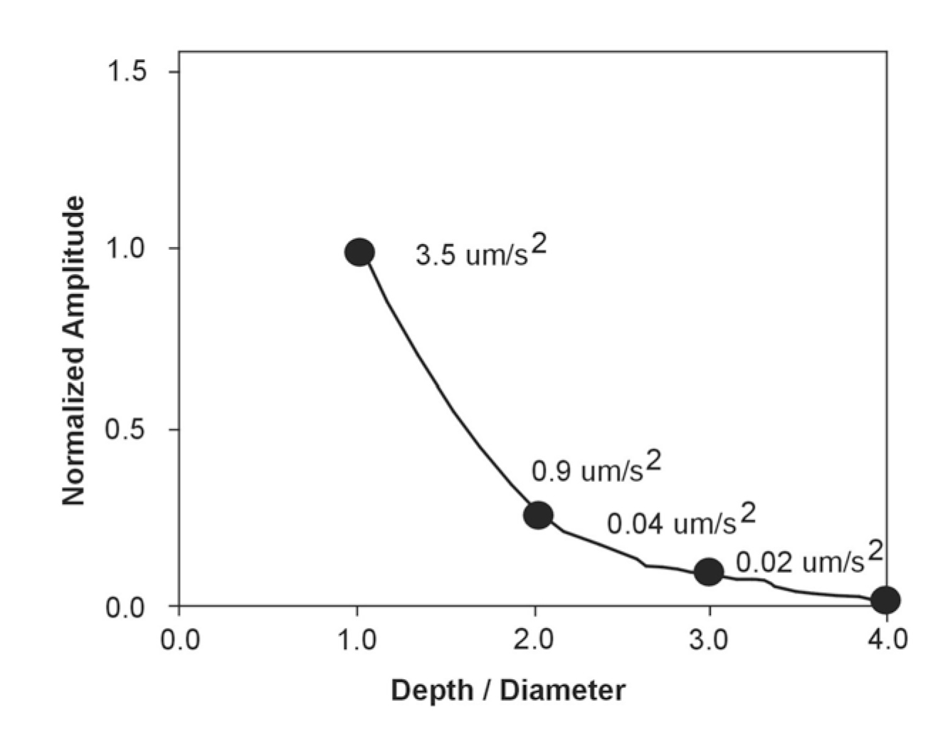 Normalized peak vertical attraction versus depth to diameter for a spherical body. Values are for a 10-m sphere with a 1.0 g/cc density contrast.