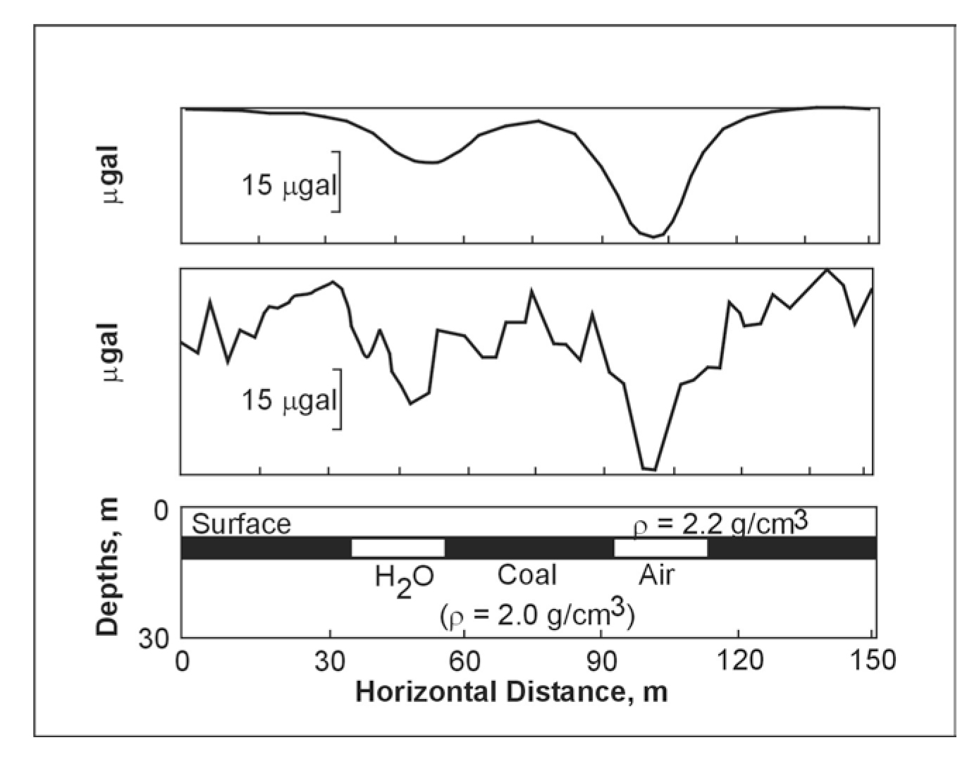 Geologic model (bottom) including water- and air-filled voids; theoretical gravity anomaly (top)
due to model; and possible observed gravity (middle), if 22 microgals (0.22 μm/s<sup>2</sup>) of noise is
present. Depth of layer is 10 m.