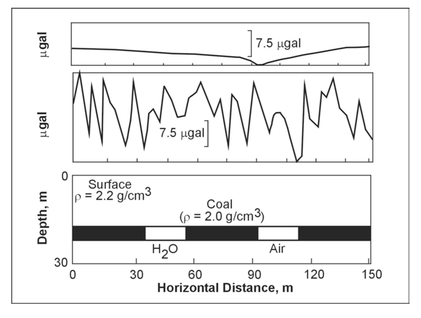 Geologic model (bottom) including water and air filled voids, theoretical gravity anomaly (top)
due to model; and possible observed gravity (middle), if 22 microgals of noise is present. Depth of
layer is 31 m.