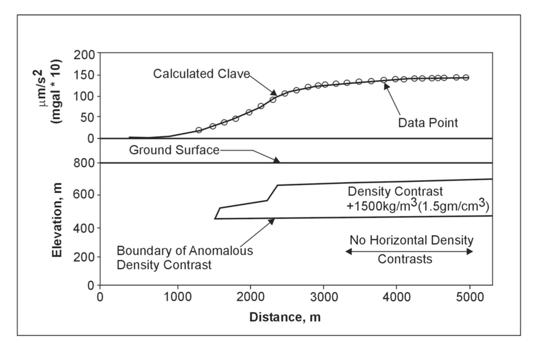 Gravity traverse and interpreted model.