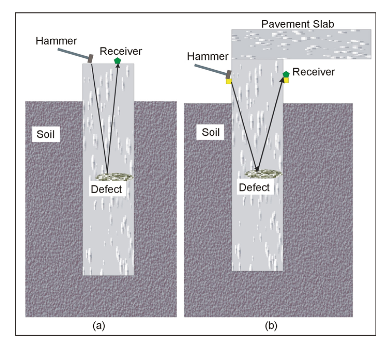 Defects in shafts and seismic waves used to image these defects.