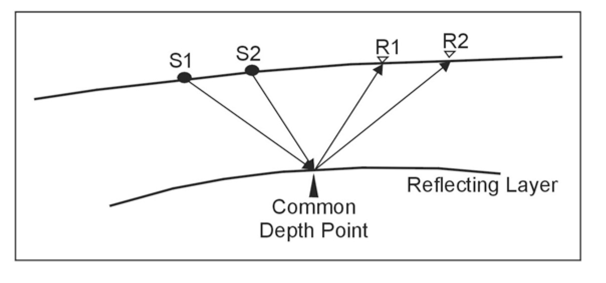 Illustration of common depth point (often called common mid point).
