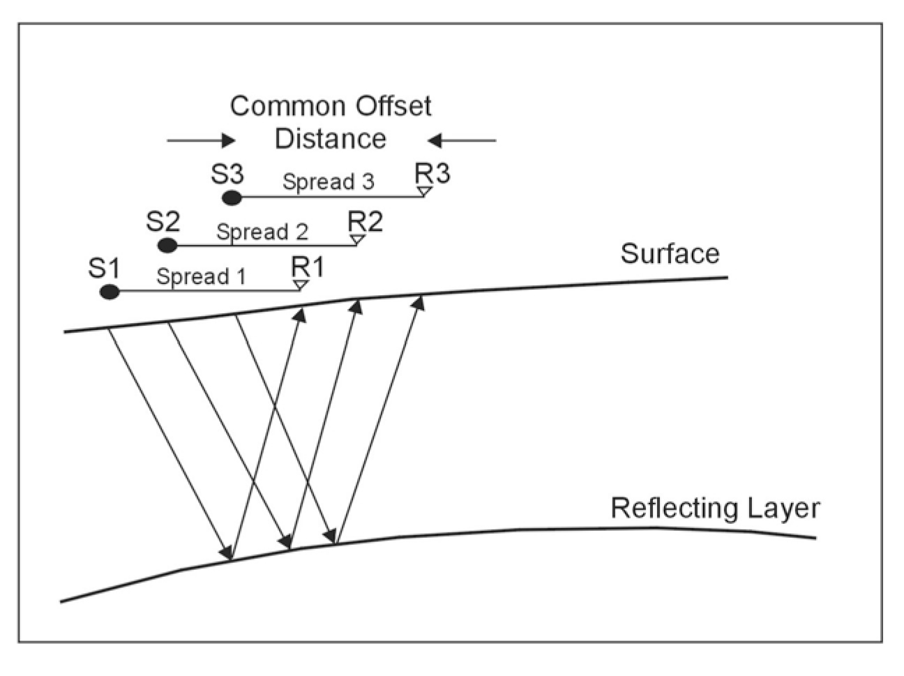 Common offset method schematic.