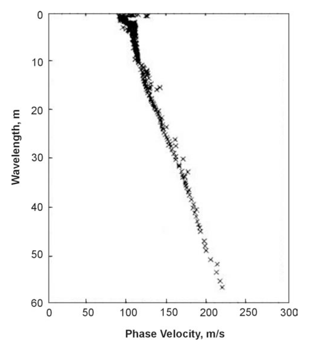 Typical Spectral Analysis of Surface Waves data.