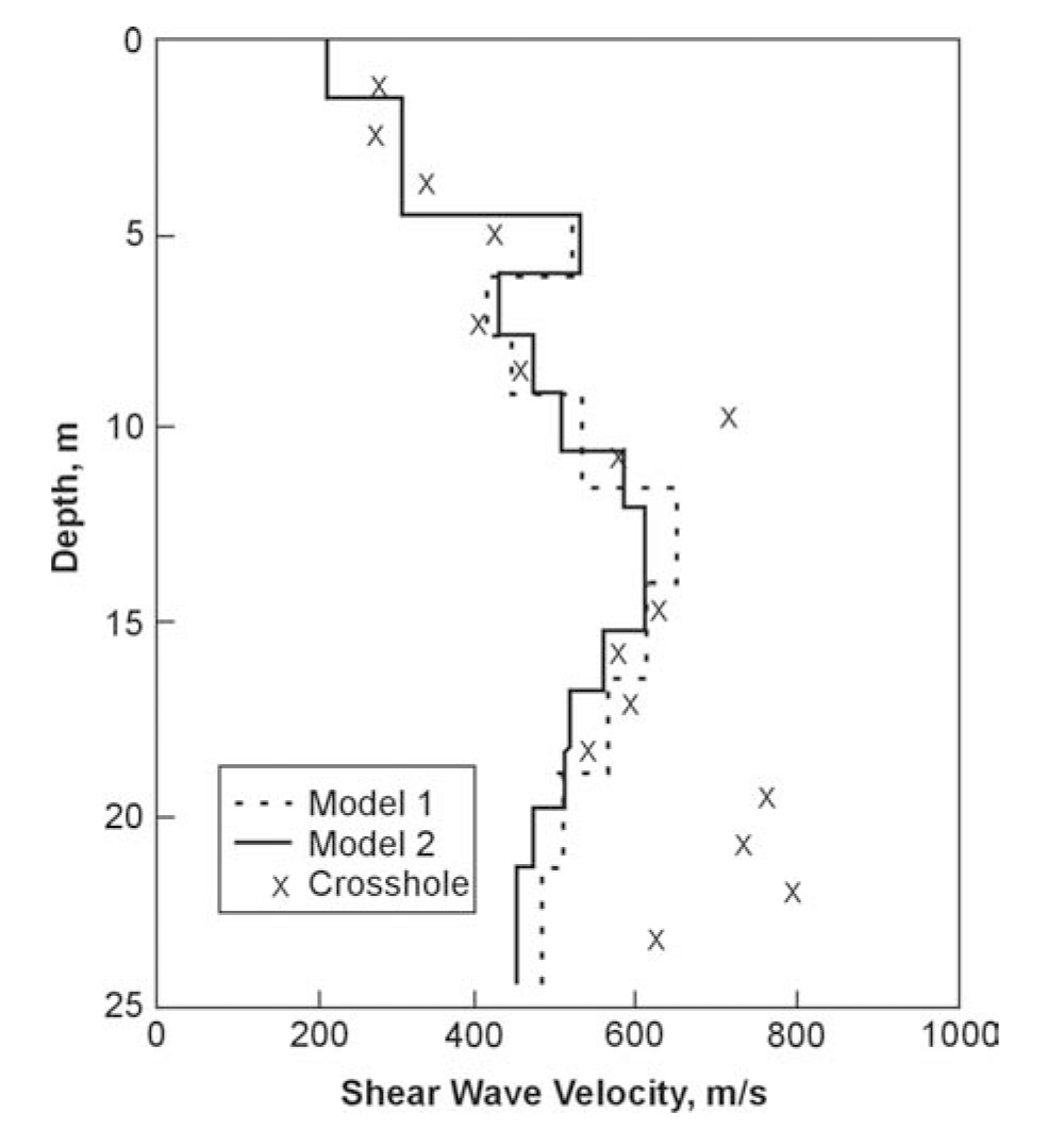 Inversion results of typical Spectral Analysis of Surface Waves data.
