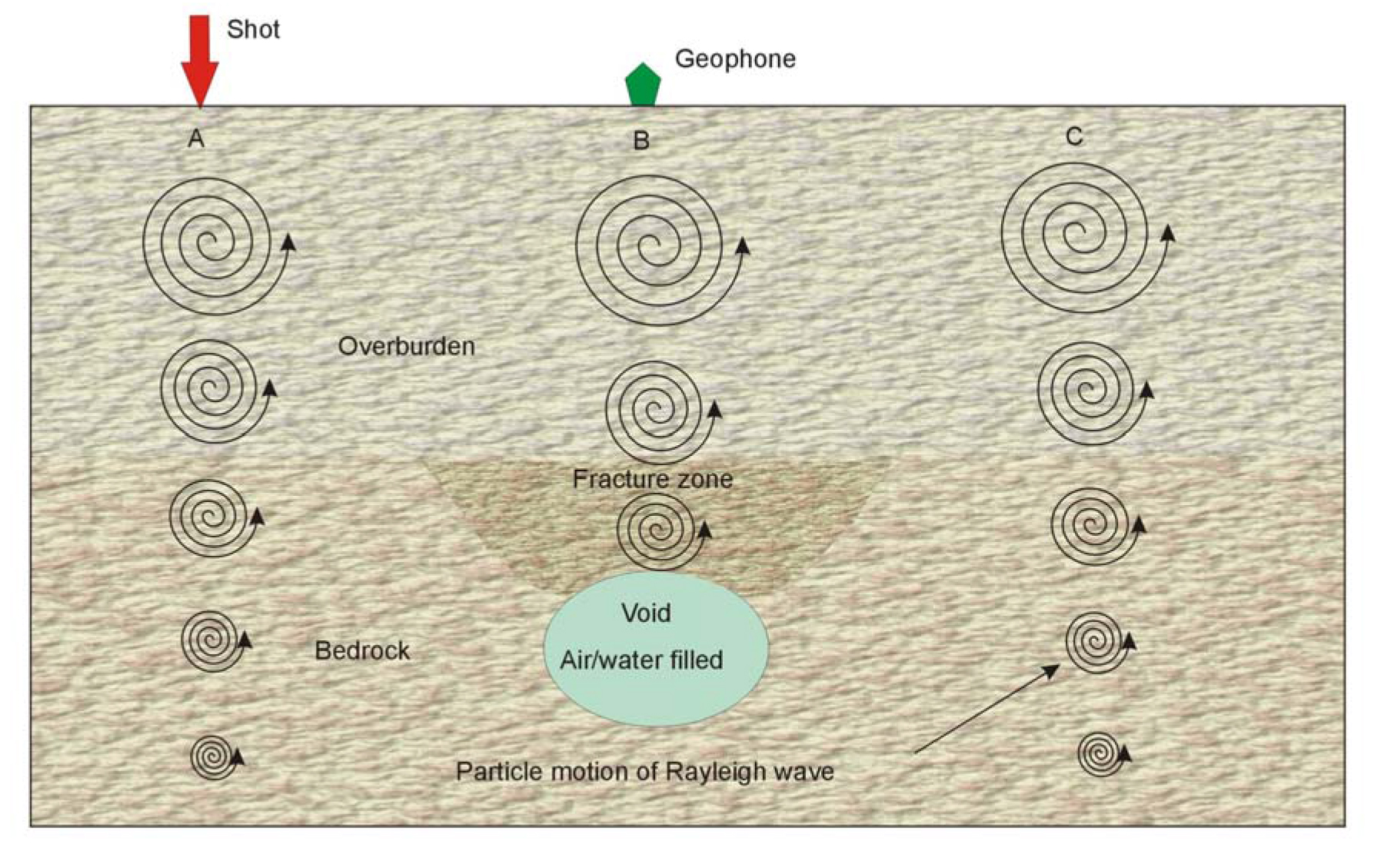 Rayleigh wave particle motion and displacement.