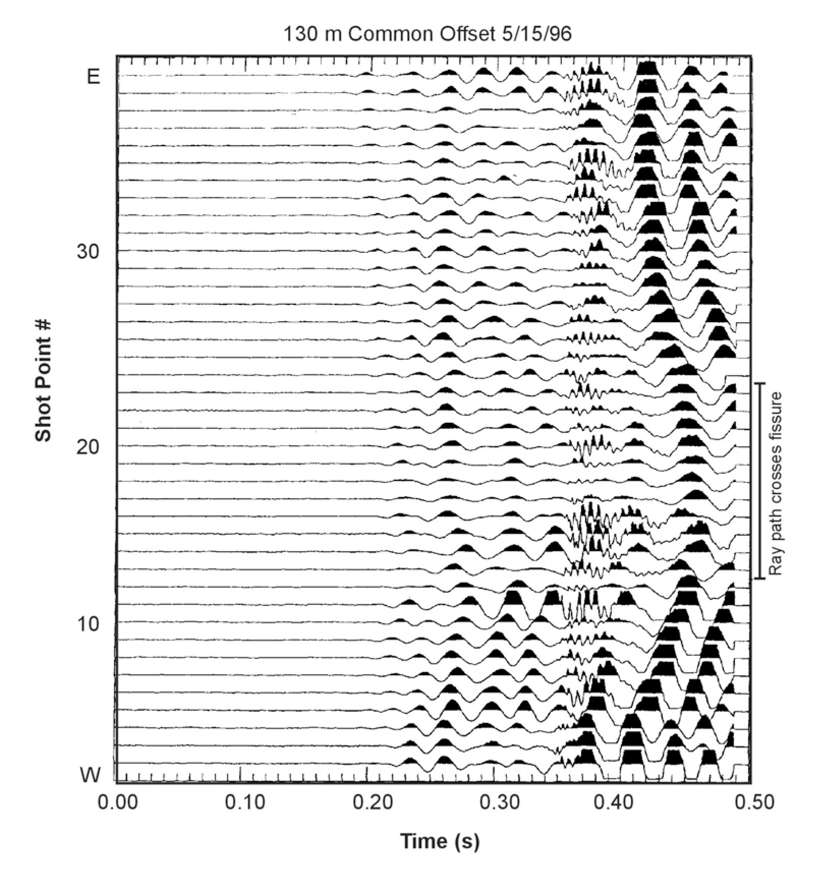 Data from a Rayleigh wave survey over a void/fracture zone.