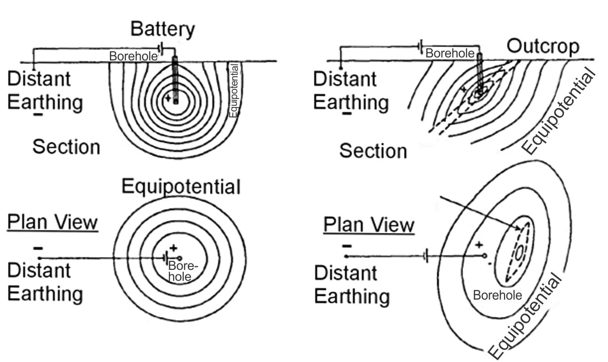 Principle of the mise-a-la-masse method.  Right side of figure shows distortion of the
equipotential lines due to conductive ore body. (Parasnis, 1973; Copyright permission granted by
Elsevier Science)