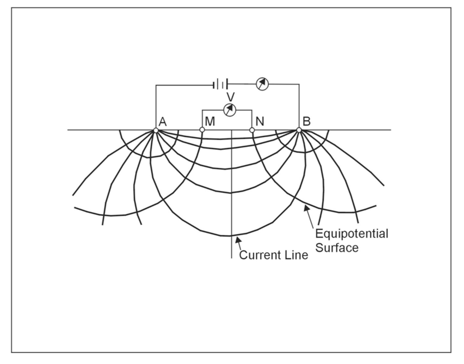 Equipotentials and current lines for a pair of current electrodes A and B on a homogeneous half-space.